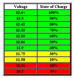 Battery 12V Voltmeter, Switch, 4.8A USB Charger, Voltage Alarm,, Plug & Socket - 12-vtechnology