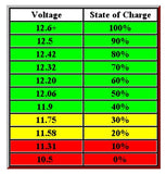 Stored 12 Volt Save Battery Discharge Detector Alarm Auto Truck Use w/ Charger..