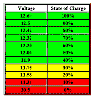 Three 12 Volt Battery Bank Voltmeter Monitor Measures Low Charge State & Alarms - 12-vtechnology