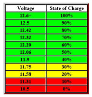 Three battery or Bank Voltmeter Display Test Monitor w/ XLong 72" Fused Cables - 12-vtechnology