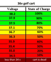 Voltmeter 36V Voltmeter Digital Monitor Gauge Battery Bank Voltage Golf Cart #VMRHC-36