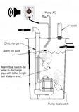 Indoor Outdoor Sump Pump Alarm Well Overflow Power Failure AC or DC SMPA1 110/220 VAC